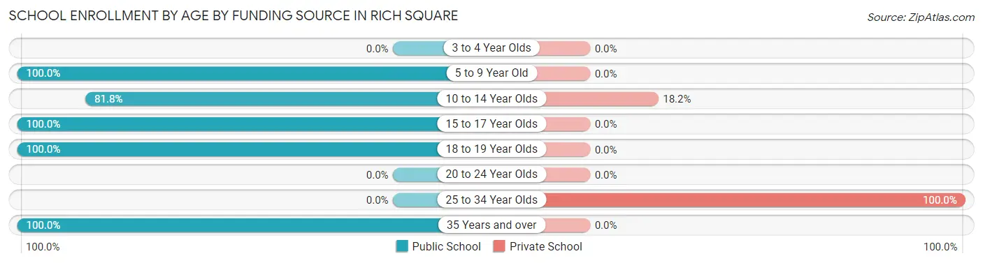 School Enrollment by Age by Funding Source in Rich Square