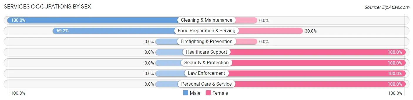 Services Occupations by Sex in Rich Square