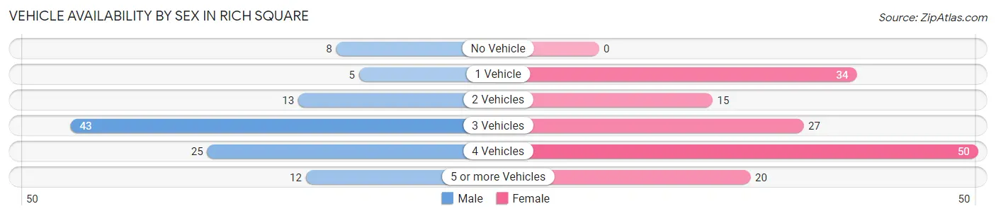 Vehicle Availability by Sex in Rich Square