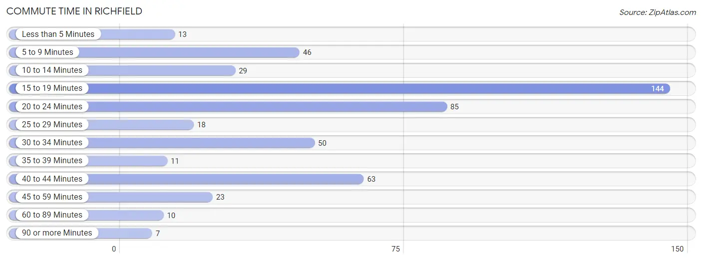 Commute Time in Richfield