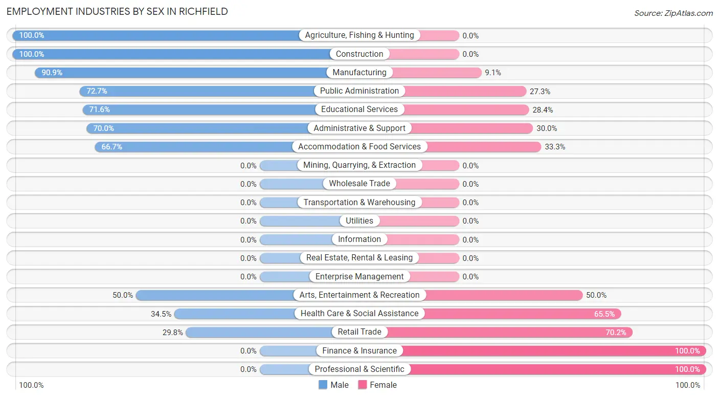 Employment Industries by Sex in Richfield