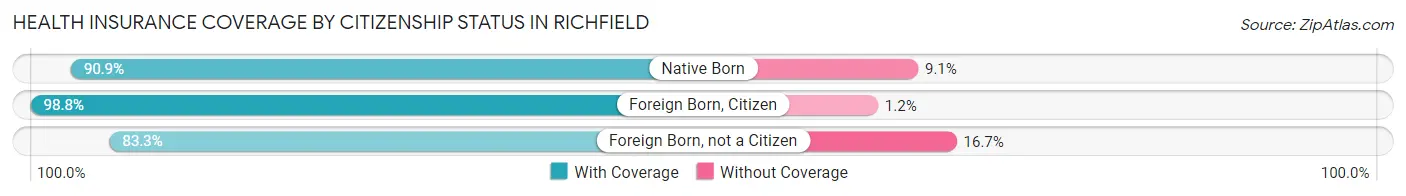 Health Insurance Coverage by Citizenship Status in Richfield