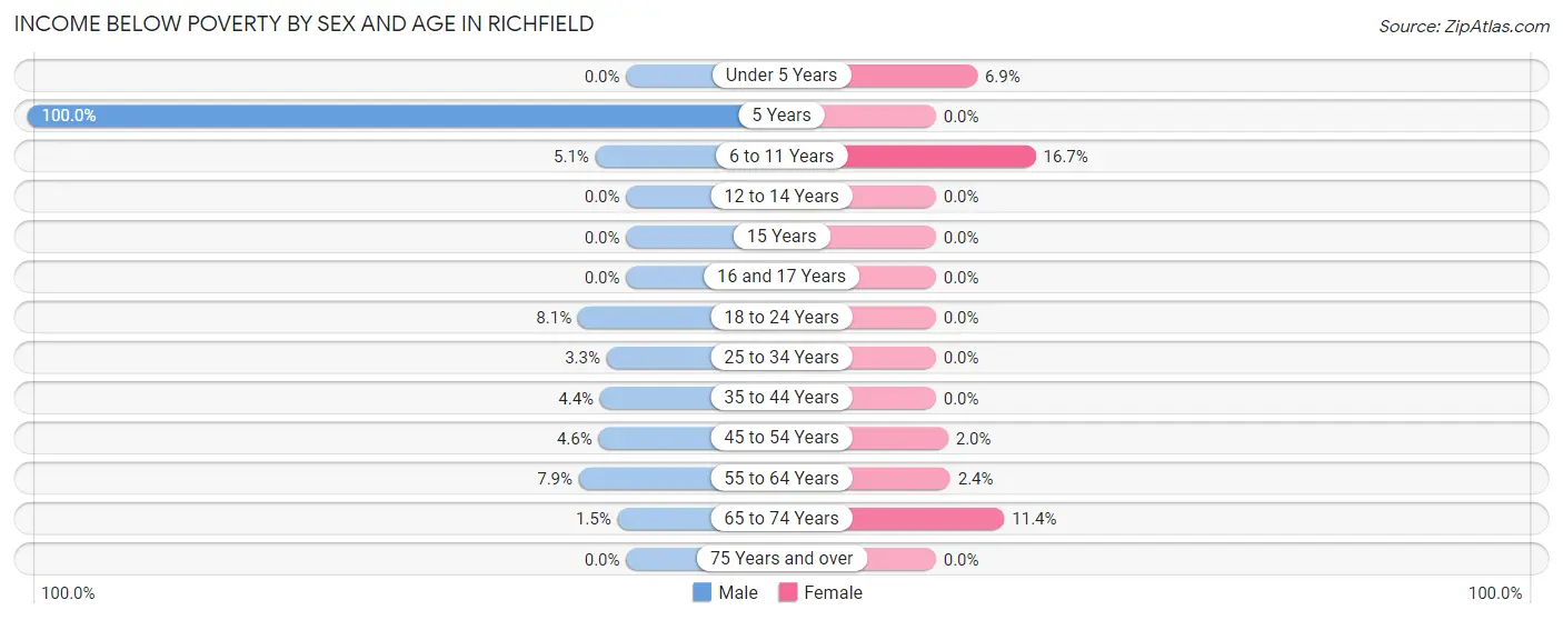 Income Below Poverty by Sex and Age in Richfield