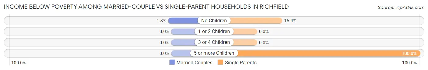 Income Below Poverty Among Married-Couple vs Single-Parent Households in Richfield