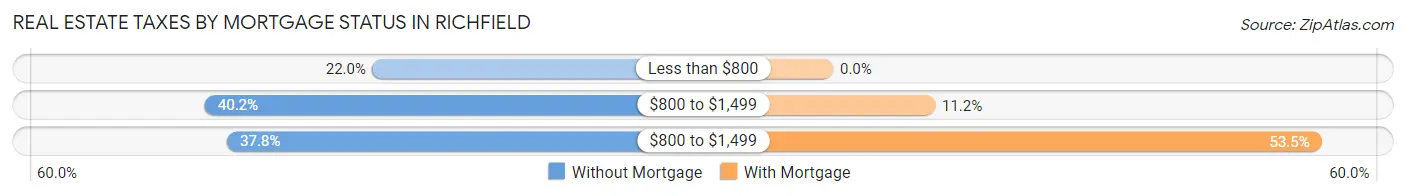 Real Estate Taxes by Mortgage Status in Richfield