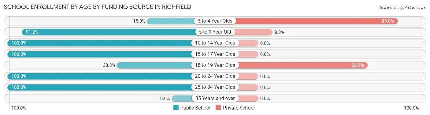 School Enrollment by Age by Funding Source in Richfield