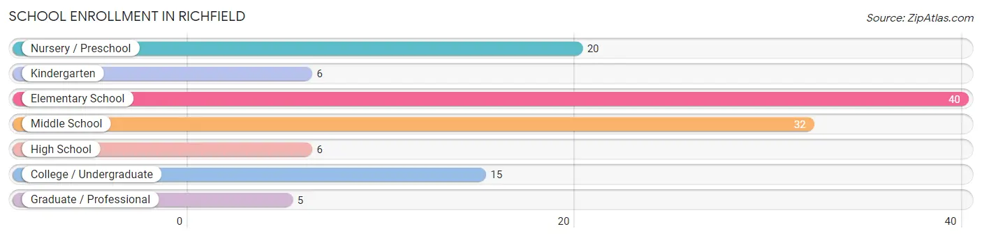 School Enrollment in Richfield