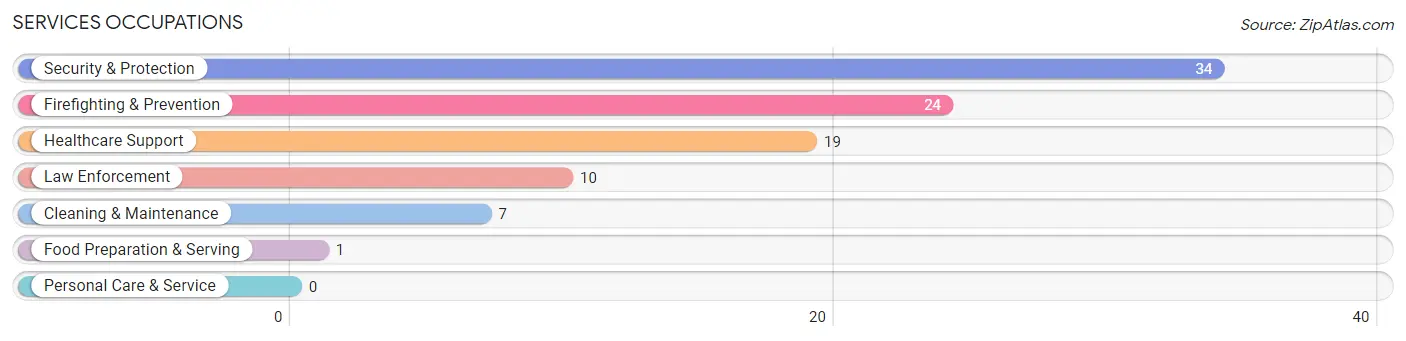 Services Occupations in Richfield