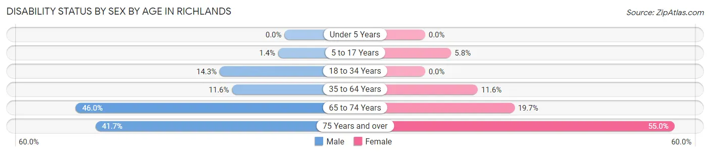 Disability Status by Sex by Age in Richlands