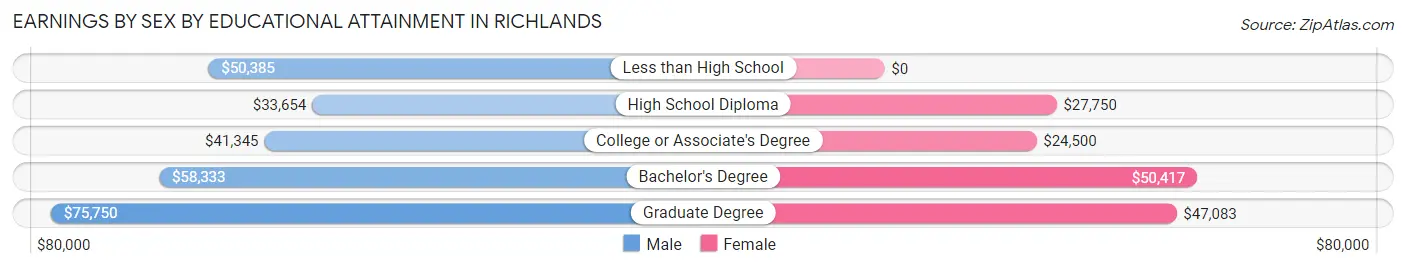 Earnings by Sex by Educational Attainment in Richlands