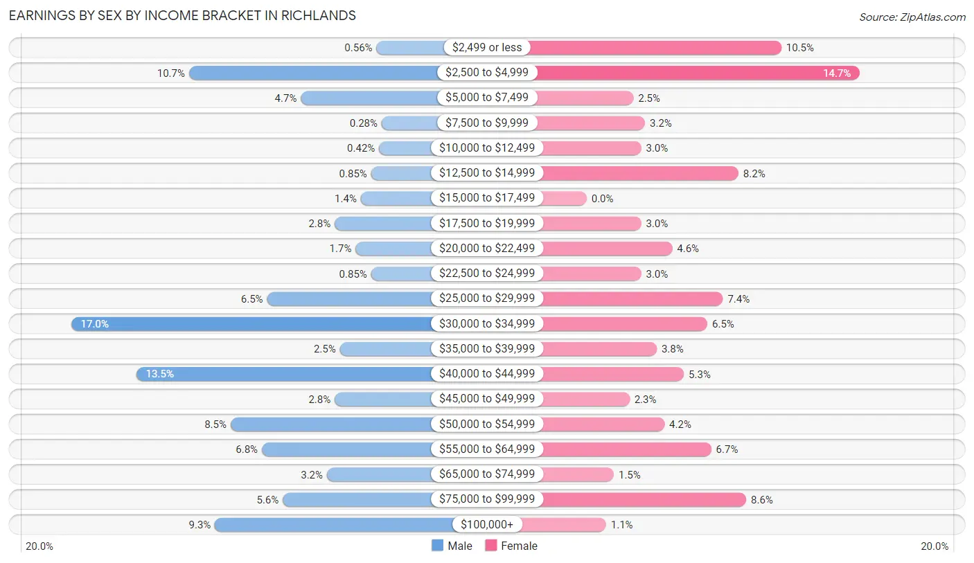 Earnings by Sex by Income Bracket in Richlands