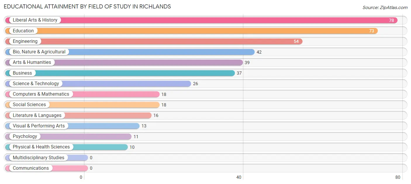 Educational Attainment by Field of Study in Richlands