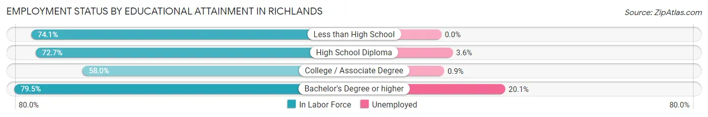 Employment Status by Educational Attainment in Richlands