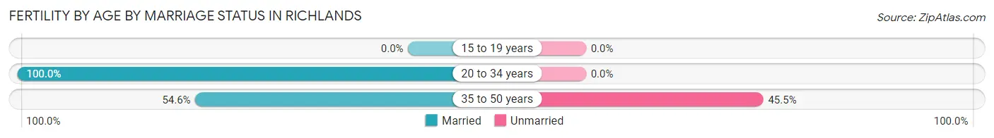 Female Fertility by Age by Marriage Status in Richlands
