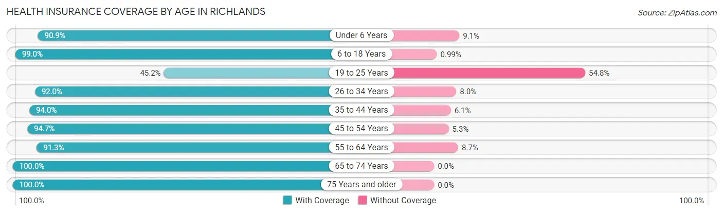 Health Insurance Coverage by Age in Richlands
