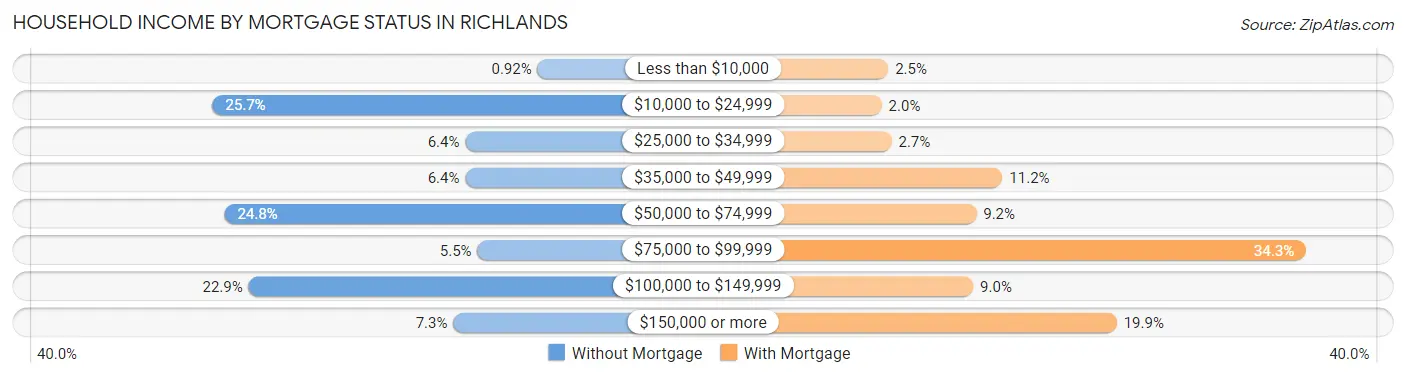 Household Income by Mortgage Status in Richlands