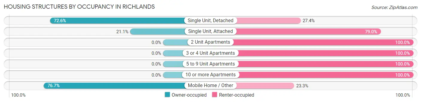 Housing Structures by Occupancy in Richlands