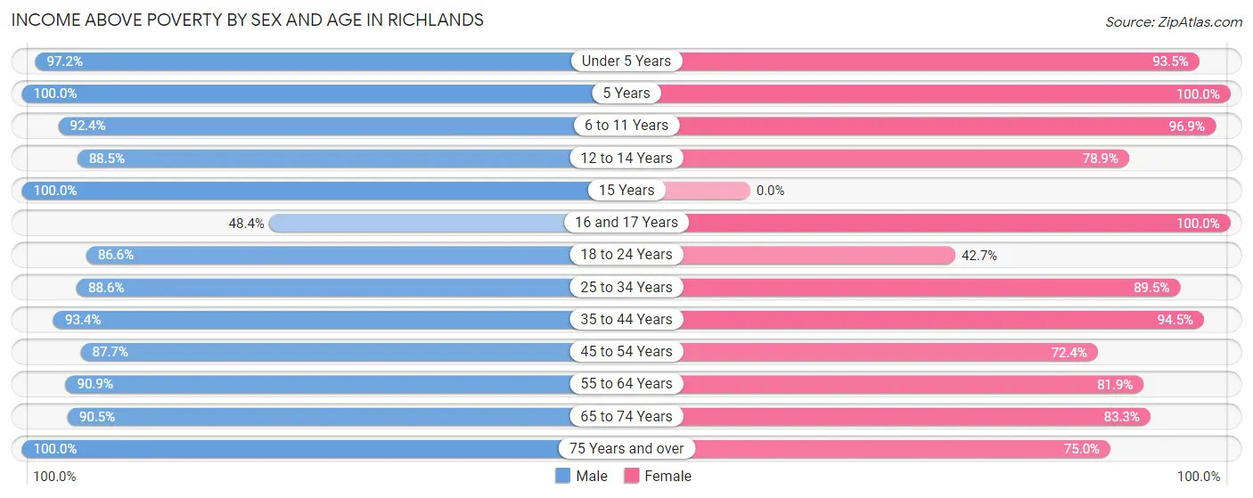 Income Above Poverty by Sex and Age in Richlands