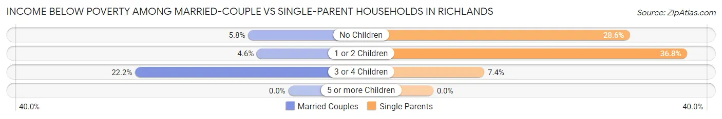 Income Below Poverty Among Married-Couple vs Single-Parent Households in Richlands
