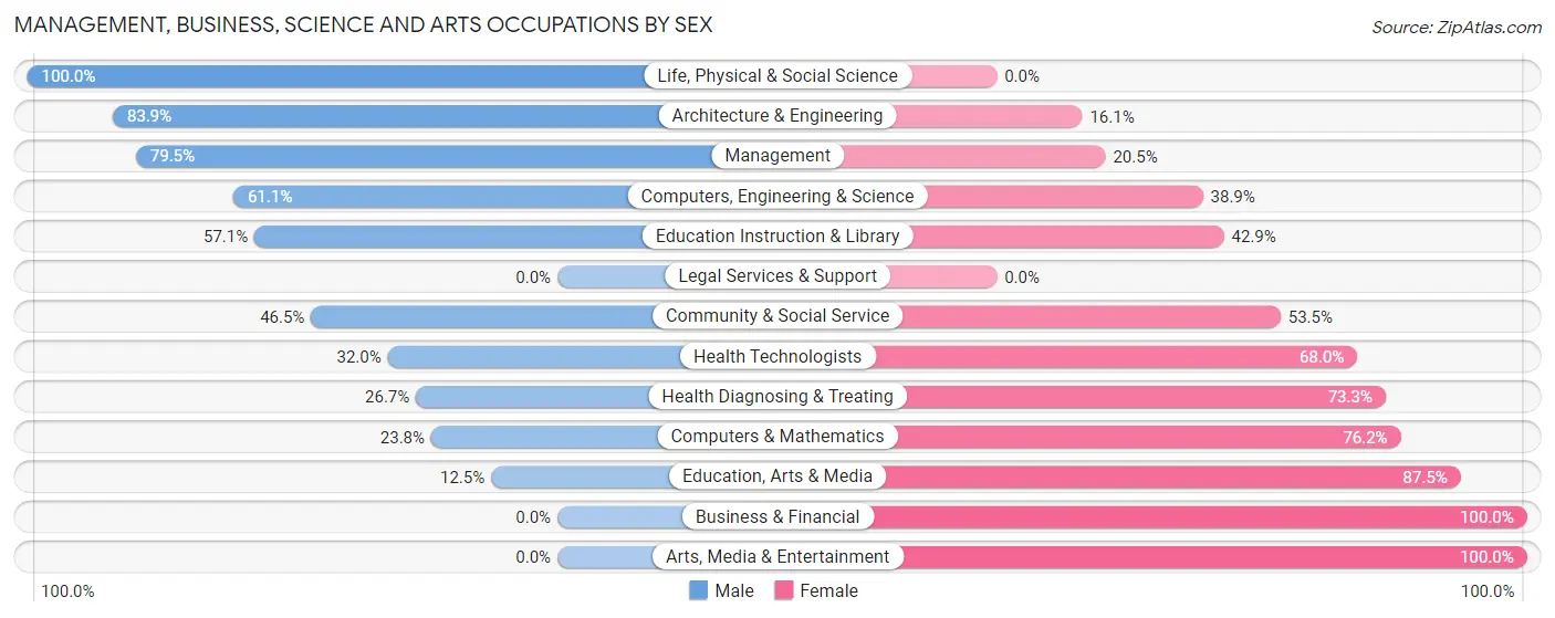 Management, Business, Science and Arts Occupations by Sex in Richlands