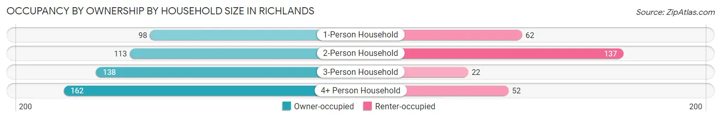 Occupancy by Ownership by Household Size in Richlands
