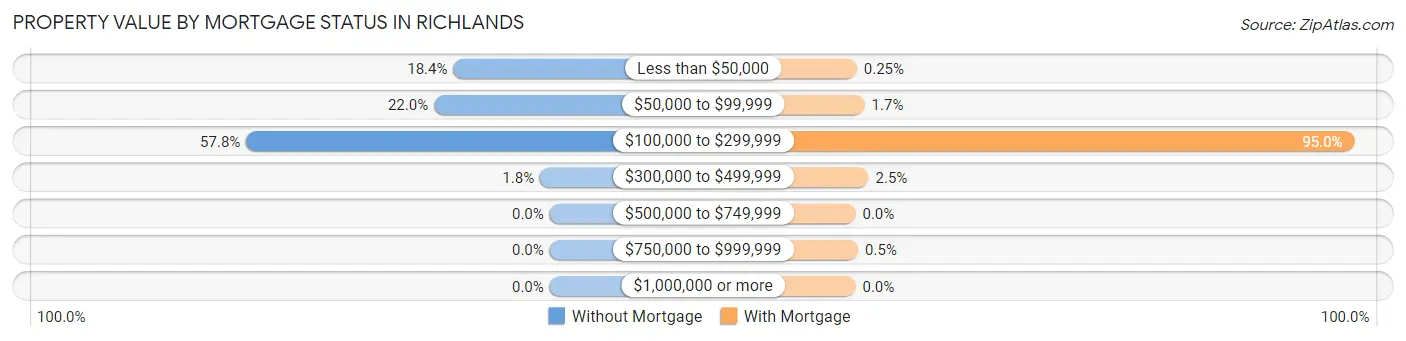 Property Value by Mortgage Status in Richlands