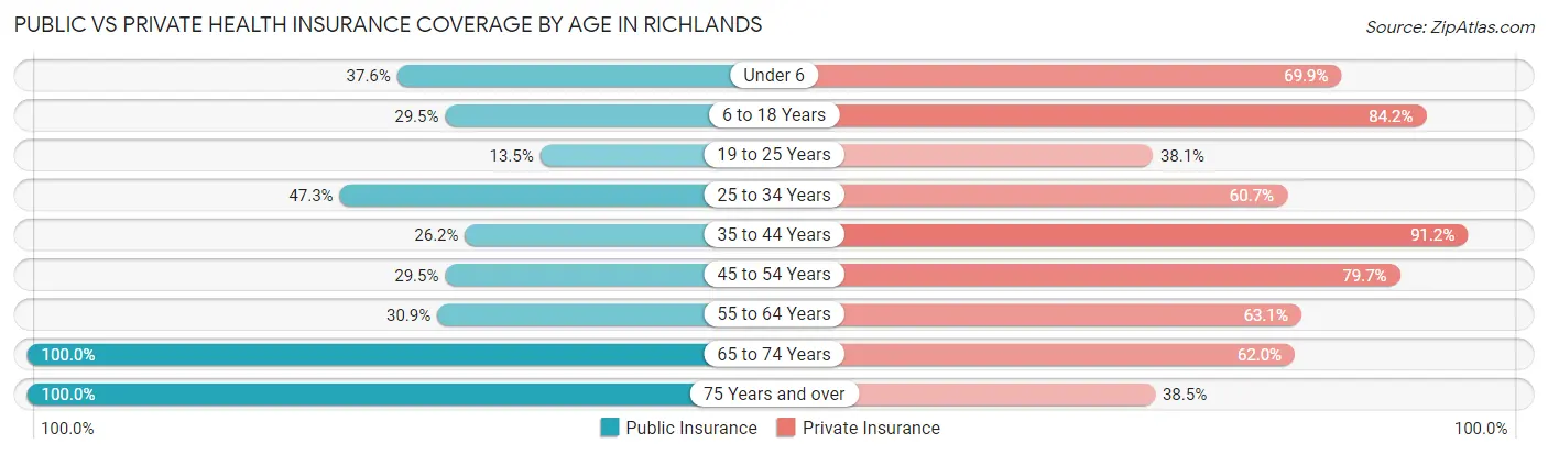 Public vs Private Health Insurance Coverage by Age in Richlands