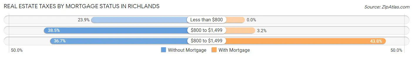 Real Estate Taxes by Mortgage Status in Richlands