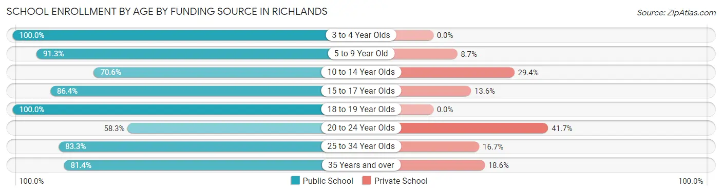 School Enrollment by Age by Funding Source in Richlands