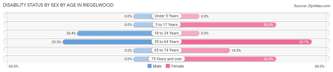 Disability Status by Sex by Age in Riegelwood