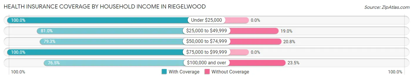 Health Insurance Coverage by Household Income in Riegelwood