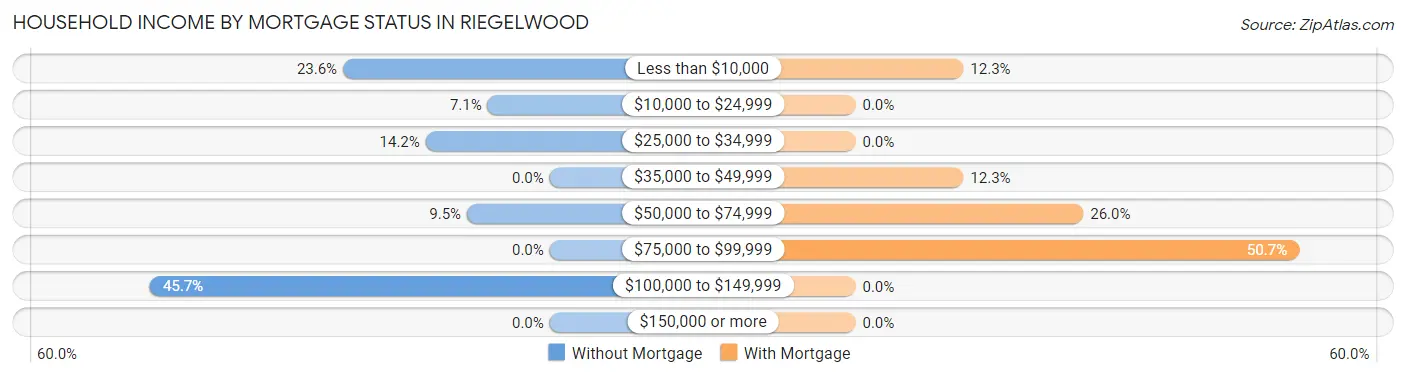 Household Income by Mortgage Status in Riegelwood