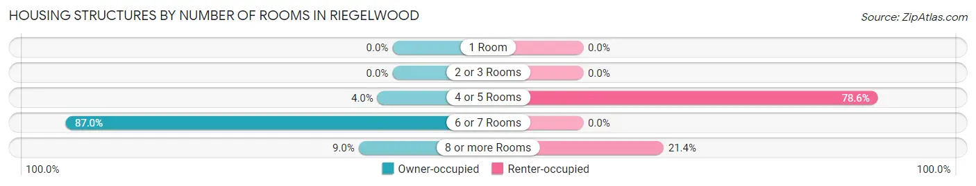 Housing Structures by Number of Rooms in Riegelwood
