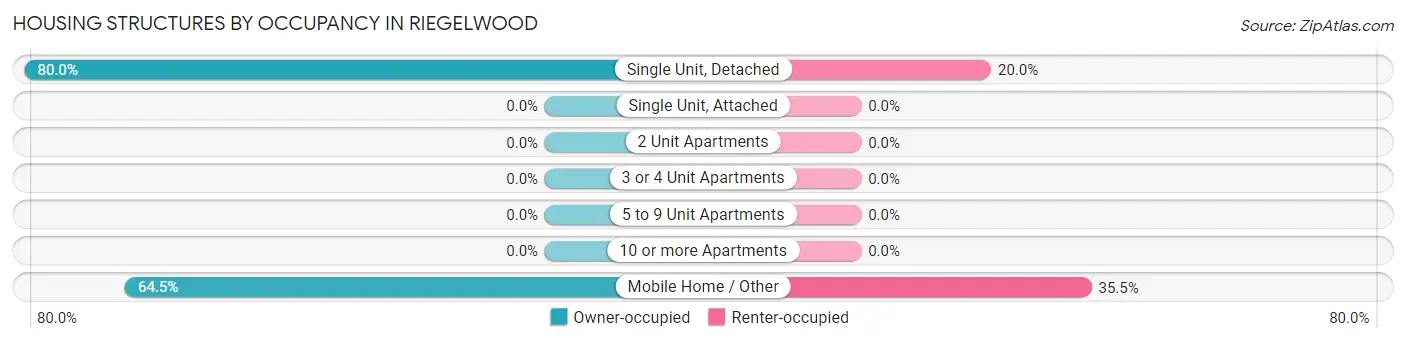 Housing Structures by Occupancy in Riegelwood