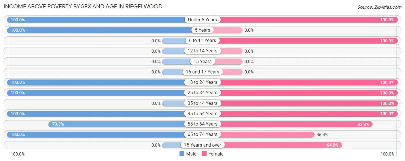Income Above Poverty by Sex and Age in Riegelwood