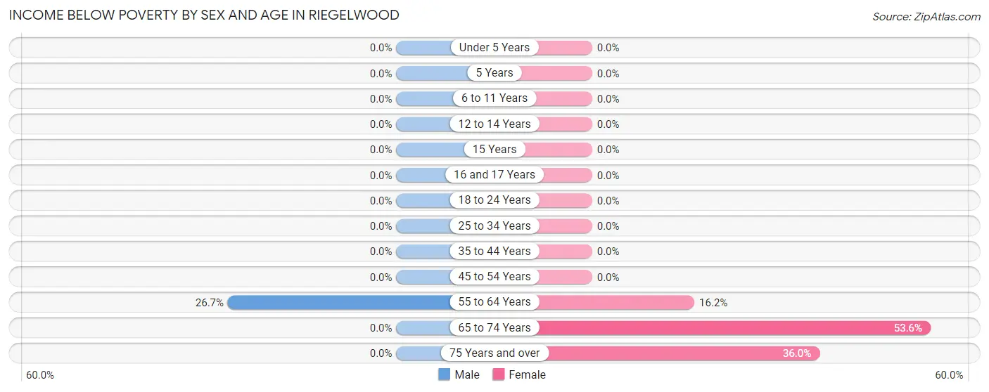 Income Below Poverty by Sex and Age in Riegelwood