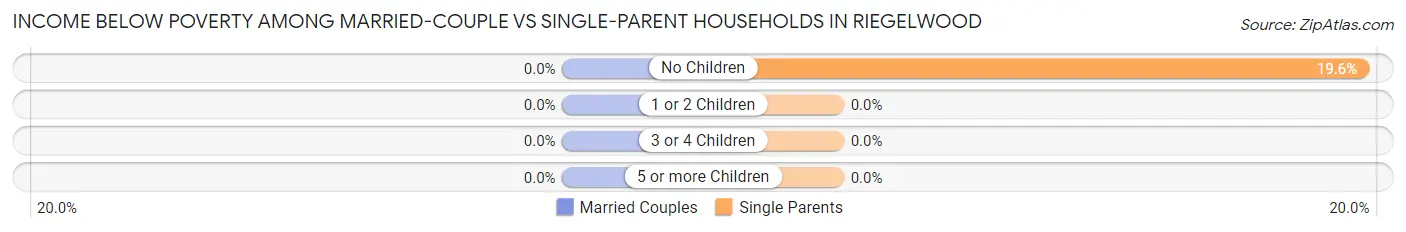 Income Below Poverty Among Married-Couple vs Single-Parent Households in Riegelwood