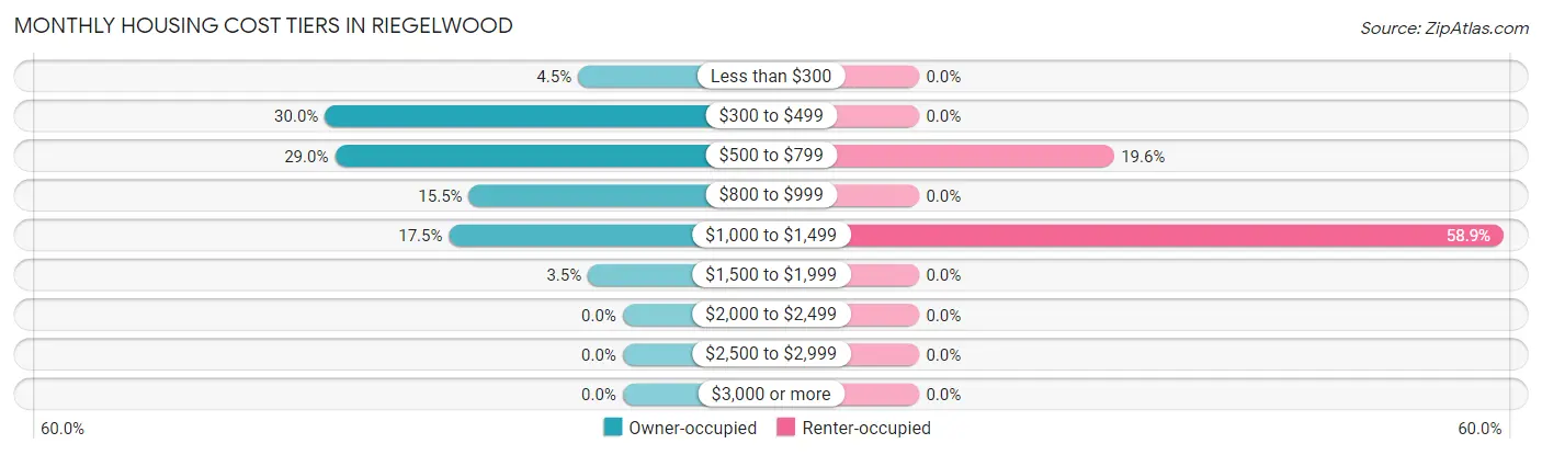 Monthly Housing Cost Tiers in Riegelwood