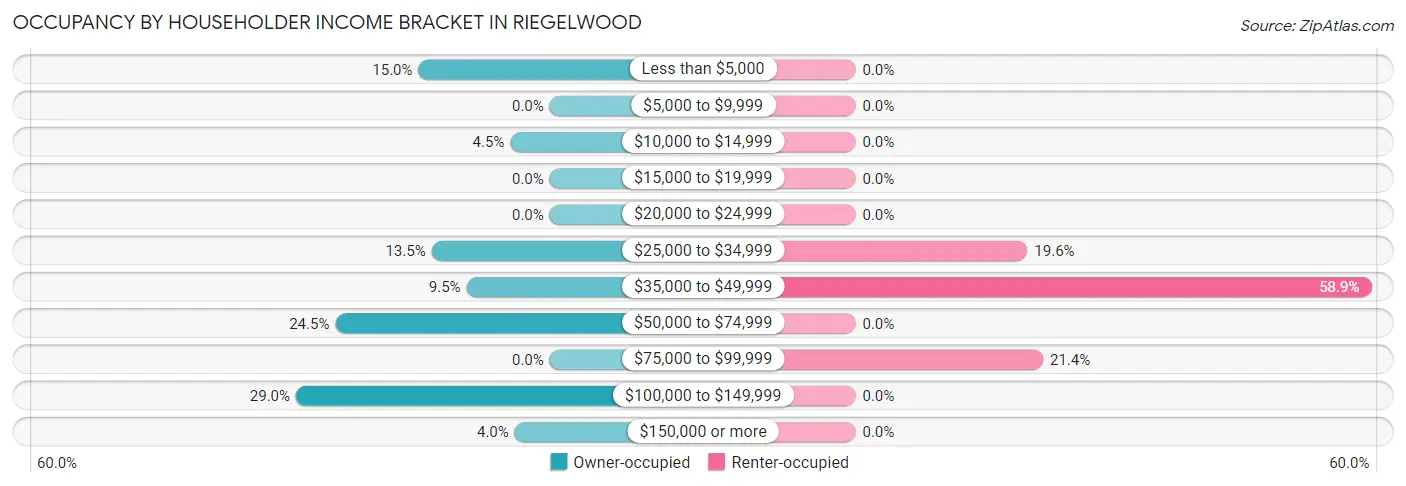 Occupancy by Householder Income Bracket in Riegelwood