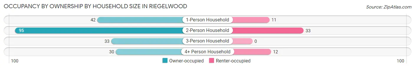 Occupancy by Ownership by Household Size in Riegelwood