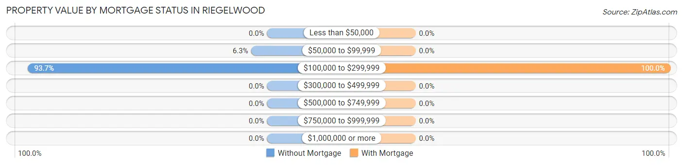Property Value by Mortgage Status in Riegelwood