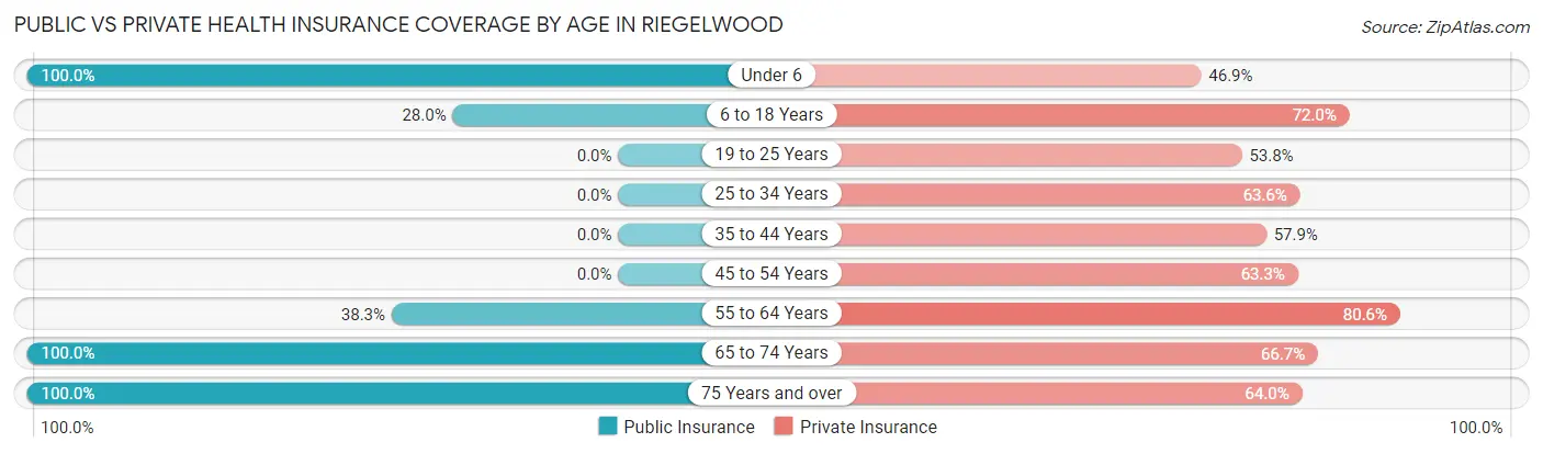Public vs Private Health Insurance Coverage by Age in Riegelwood