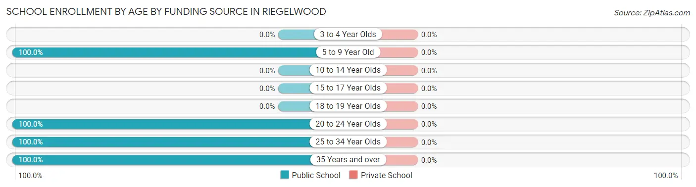 School Enrollment by Age by Funding Source in Riegelwood