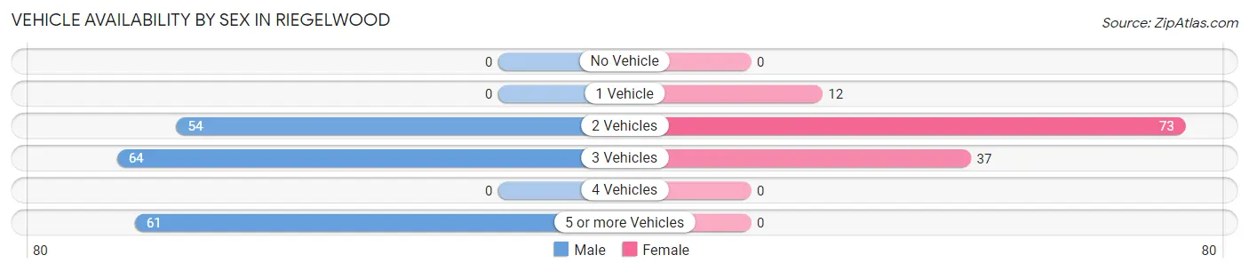 Vehicle Availability by Sex in Riegelwood
