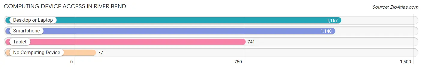 Computing Device Access in River Bend