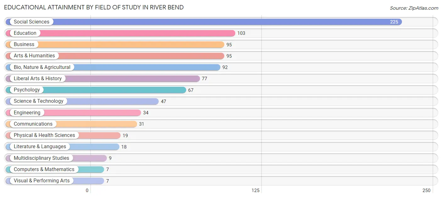 Educational Attainment by Field of Study in River Bend