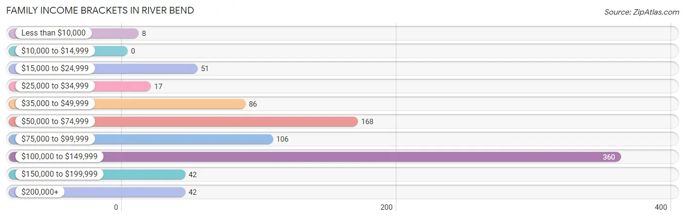 Family Income Brackets in River Bend