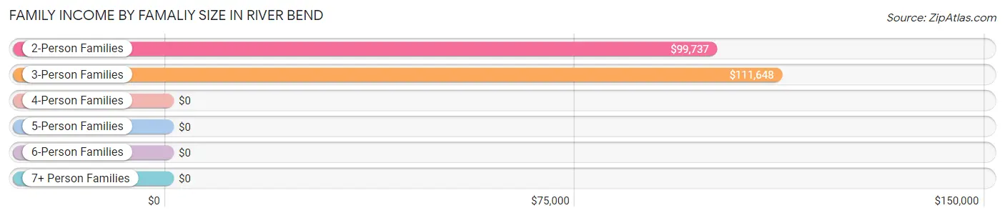 Family Income by Famaliy Size in River Bend