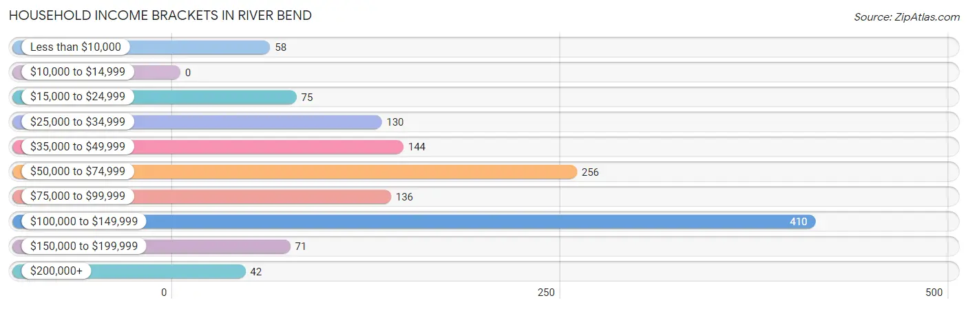 Household Income Brackets in River Bend