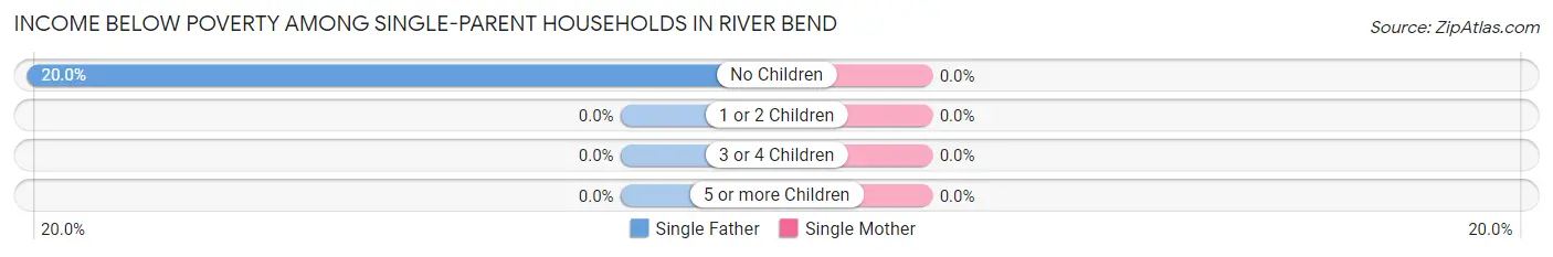 Income Below Poverty Among Single-Parent Households in River Bend